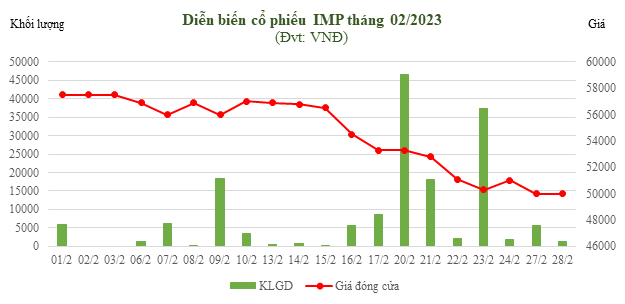 Hình cổ phiếu IMP tháng 02 2023
