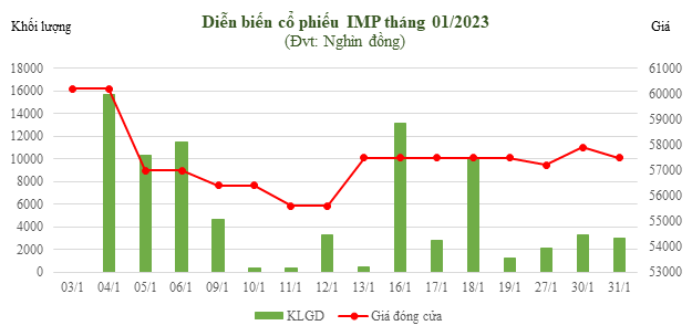 Hình diễn biến cổ phiếu IMP tháng 01 2023